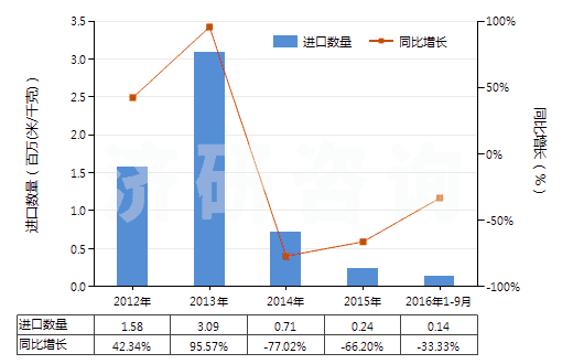 2012-2016年9月中國其他合成短纖＜85%與化纖長絲混紡布(HS55159100)進(jìn)口量及增速統(tǒng)計